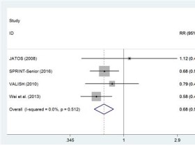 치료 목표 혈압 낮추니 노인고혈압 환자 사망률 32% 감소