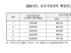 국민연금 올해 신규가입자의 예상연금월액은?