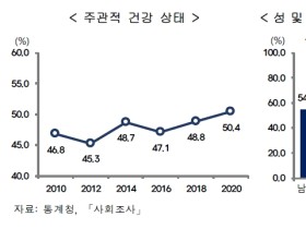 우리나라 국민의 건강 상태는?