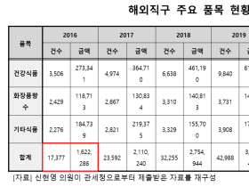 의약품 해외직구·구매대행 적발, 2년새 700배 급증