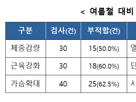 식약처, 해외직구식품 58개 제품에서 국내 반입차단 대상 원료‧성분 확인