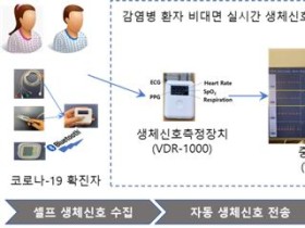 비대면 실시간 환자 생체신호 모니터링 시스템 의료기기 품목인증 획득