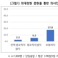 국민 75%, 의대인력 증원 통한 의사인력 확충 필요