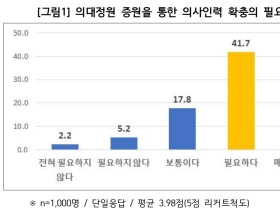 국민 75%, 의대인력 증원 통한 의사인력 확충 필요