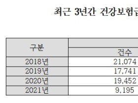 최근 3년간 건보급여 허위청구 징수금액 ‘6000억원’ 달해