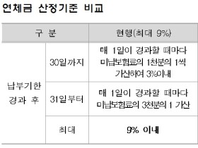 건강보험료 연체금 상한선 9% → 5%로 인하