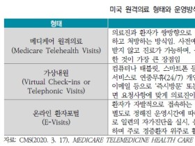 코로나19로 세계 주요국 원격의료 활용 및 건보 적용 확대 논의 본격화