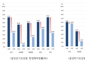 항생제 사용량 여전히 높아…병원급 의료기관 개선 더뎌