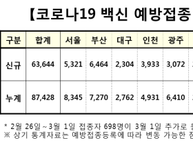 코로나19 백신 8만7428명 1차 접종 완료