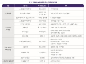 “코로나19 여파, 일자리 유지에 더 많은 자원 집중해야”