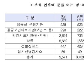 추석 연휴 문 여는 병·의원, 약국 여기서 확인하세요!