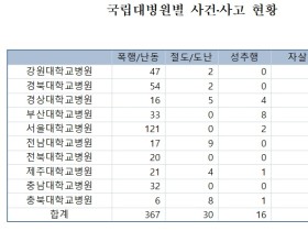 국립대병원 사건사고 5년간 420건 중 폭행·난동 '87.4%'