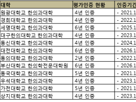 대전대·부산한의전, 한의학교육 평가·인증서 ‘6년’ 획득