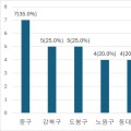서울 지역 마트·슈퍼 7.6%서 의약품 불법판매 확인