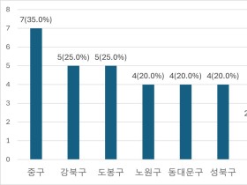 서울 지역 마트·슈퍼 7.6%서 의약품 불법판매 확인