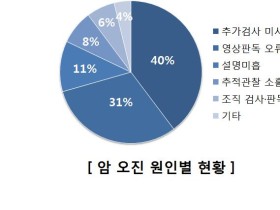 암 오진 피해, 대부분 추가검사 미시행·영상판독 오류로 발생