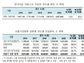 코로나19로 인한 국민의 의료이용행태, 어떻게 변화했나?