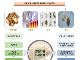 “산림약용소재은행, 바이오 경제시대 이끌어 나간다”