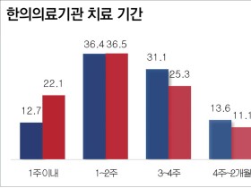 한의자동차보험의 증가,  진료비 절감·치료기간 단축에 ‘도움’