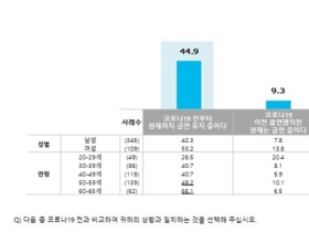 흡연 경험자 46%, 코로나19 유행에도 여전히 흡연 중