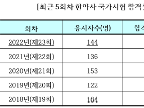 제23회 한약사 국가시험 119명 합격…합격률 82.6%