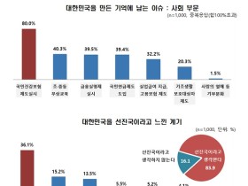 6·25 이후 대한민국이 이룬 가장 큰 업적은?