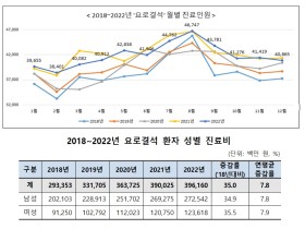 여름철 생기기 쉬운 요로결석, 50대가 23.5% 차지