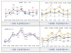 코로나로 인한 우울위험군 감소추세…코로나 이전보단 높아