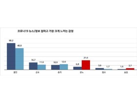 코로나19, 국민의 불안과 분노 대폭 상승하고 있다