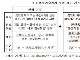 안전성 우려 적은 신의료기술, 의료현장 선진입 확대