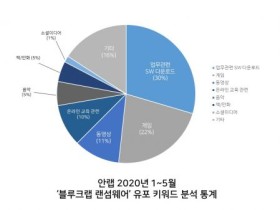 무분별한 포털 검색 다운로드, ‘블루크랩 랜섬웨어’ 감염 가능성 높여