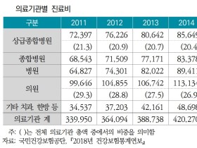 “적정진료 확산, 병원급·의원급서 선도기능 담당할 의료기관 조성 필요”