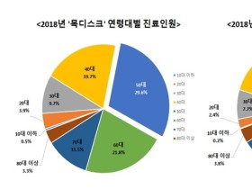 목디스크 유병률, 60대 여성이 가장 높아