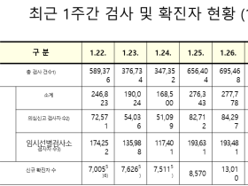 코로나19 신규 확진자 1만6096명 집계