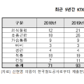 교통시설 내 ‘응급장비 및 의약품 구비’ 추진