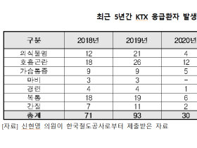 교통시설 내 ‘응급장비 및 의약품 구비’ 추진