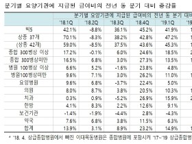 문케어로 인한 대형병원 환자쏠림 가속화…“사실과 다르다”