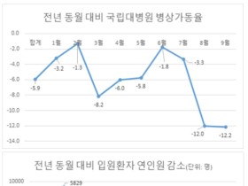 “집단진료 거부로 입원환자 줄어…공공병원 책임 방기한 것”