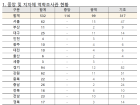 코로나 발생 2년 지나도록 역학조사관 없는 시·군·구 16곳