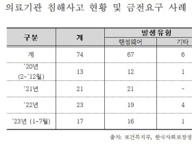 전국 74개 의료기관, 해킹 등으로 환자개인정보 대량유출 의혹