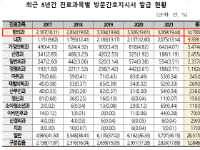 방문간호지시서 발급 최근 5년간 약 32% 증가