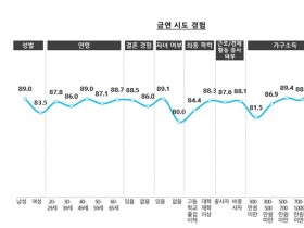 금연 시도자 44.5% “체력 저하 및 건강 악화로 금연 결심”