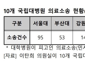 서울대·부산대병원, 의료분쟁 많지만 조정 참여율은 낮아