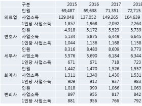 전문직 사업소득, 의사·한의사·치과의사가 1위