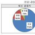 1차 이상 접종자 1902명 중 77% ‘백신패스’ 찬성