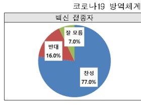 1차 이상 접종자 1902명 중 77% ‘백신패스’ 찬성