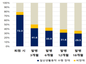 뇌졸중, 초기 집중재활치료가 일상생활 회복 높여