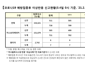 코로나19 백신접종 후 사망 신고 총 5건