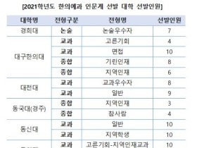 10개 한의대서 인문계 학생 165명 선발한다