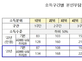 2023년도 본인부담상한제, 이렇게 바뀝니다!